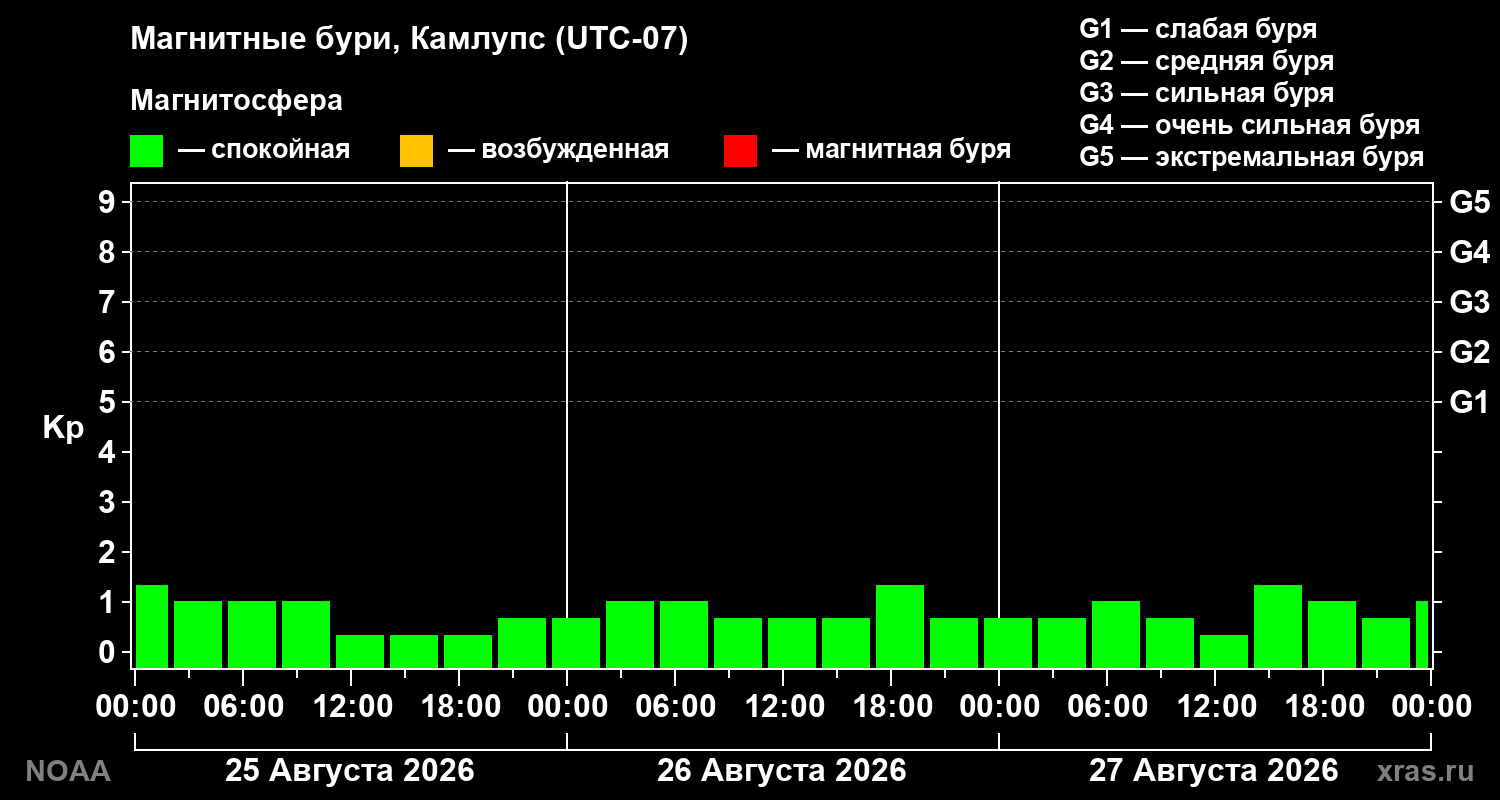 Геомагнитный индекс Kp за 3 суток
