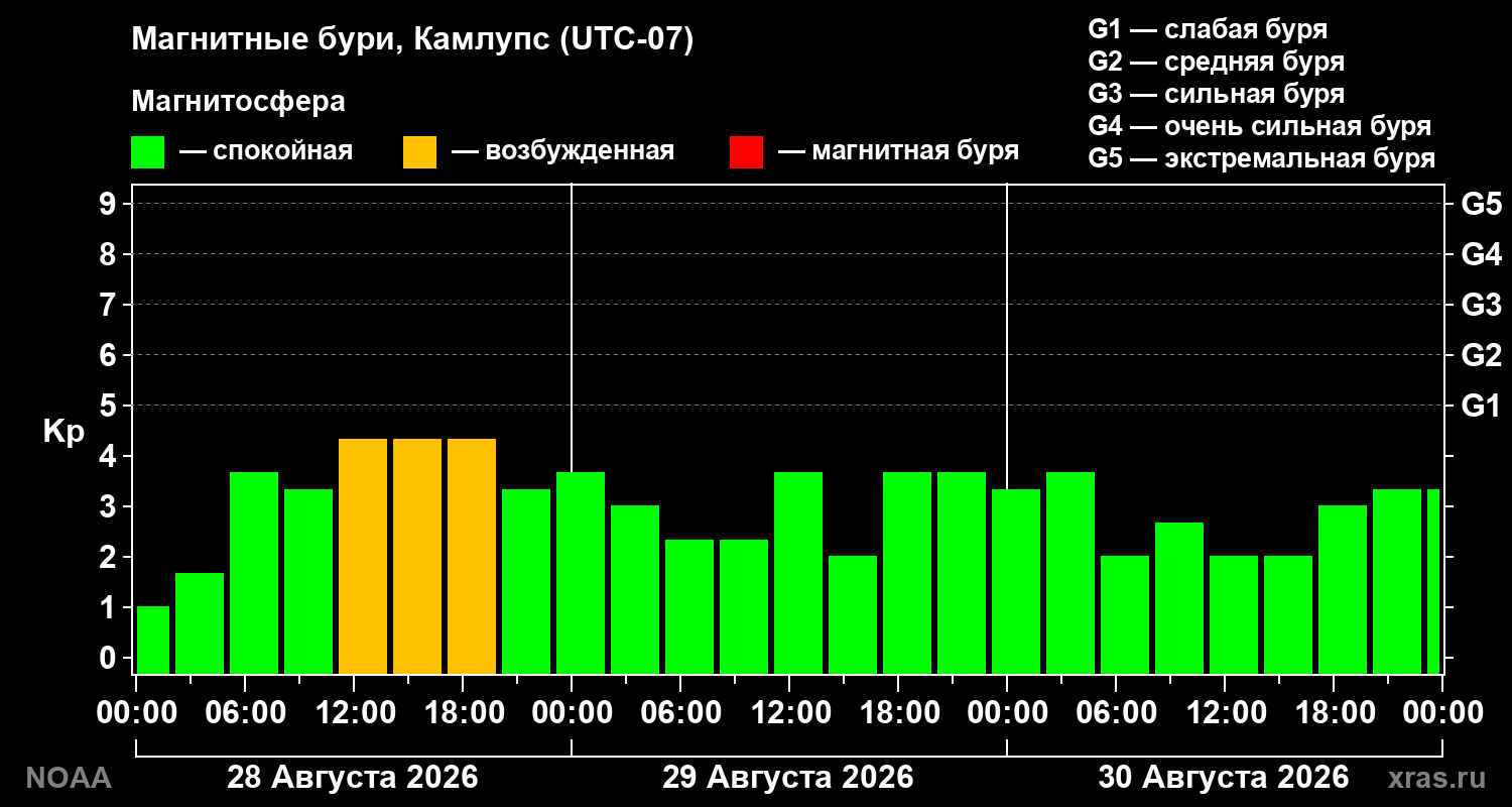 Геомагнитный индекс Kp за 3 суток