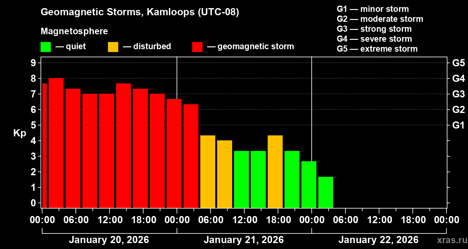Changes in the geomagnetic index Kp