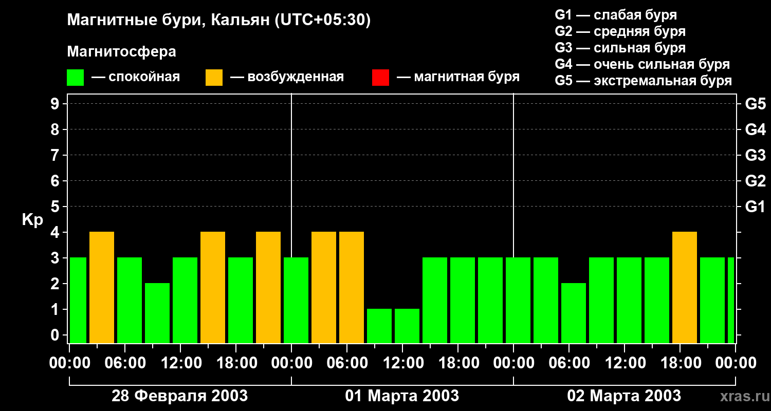 Изменения геомагнитного индекса Kp