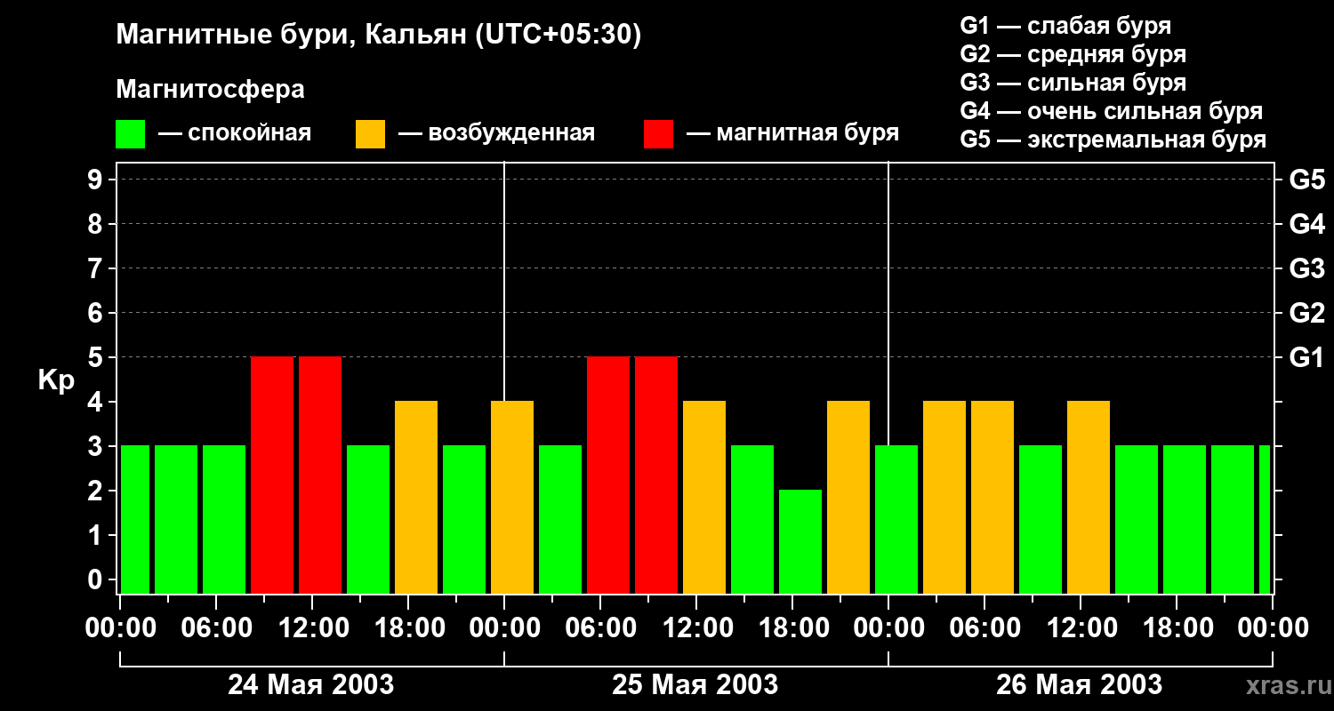 Изменения геомагнитного индекса Kp