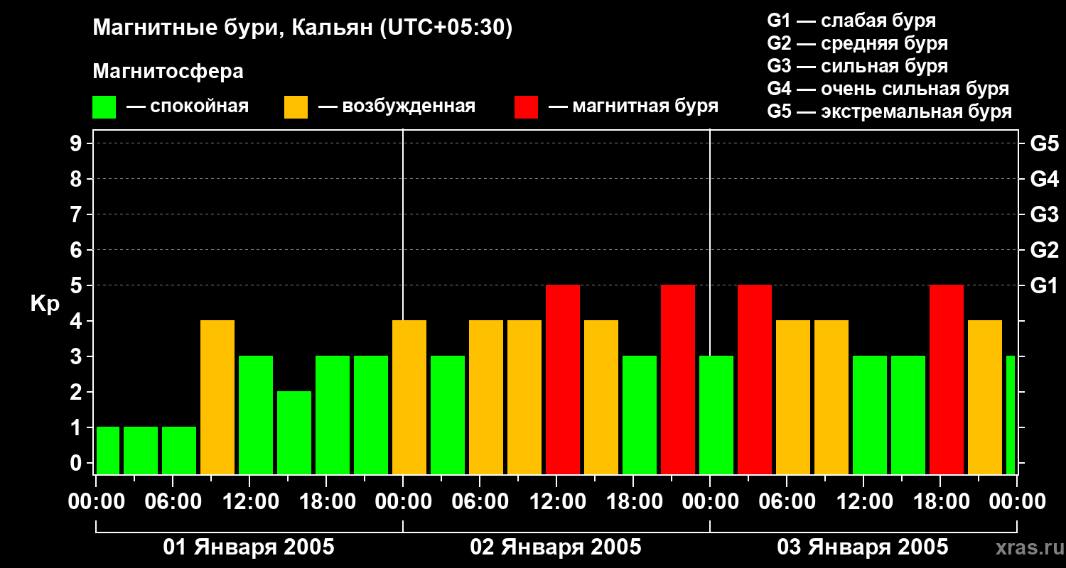 Изменения геомагнитного индекса Kp