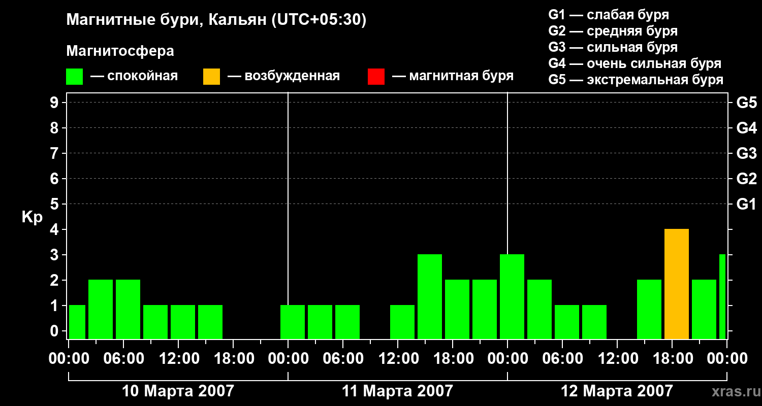 Изменения геомагнитного индекса Kp
