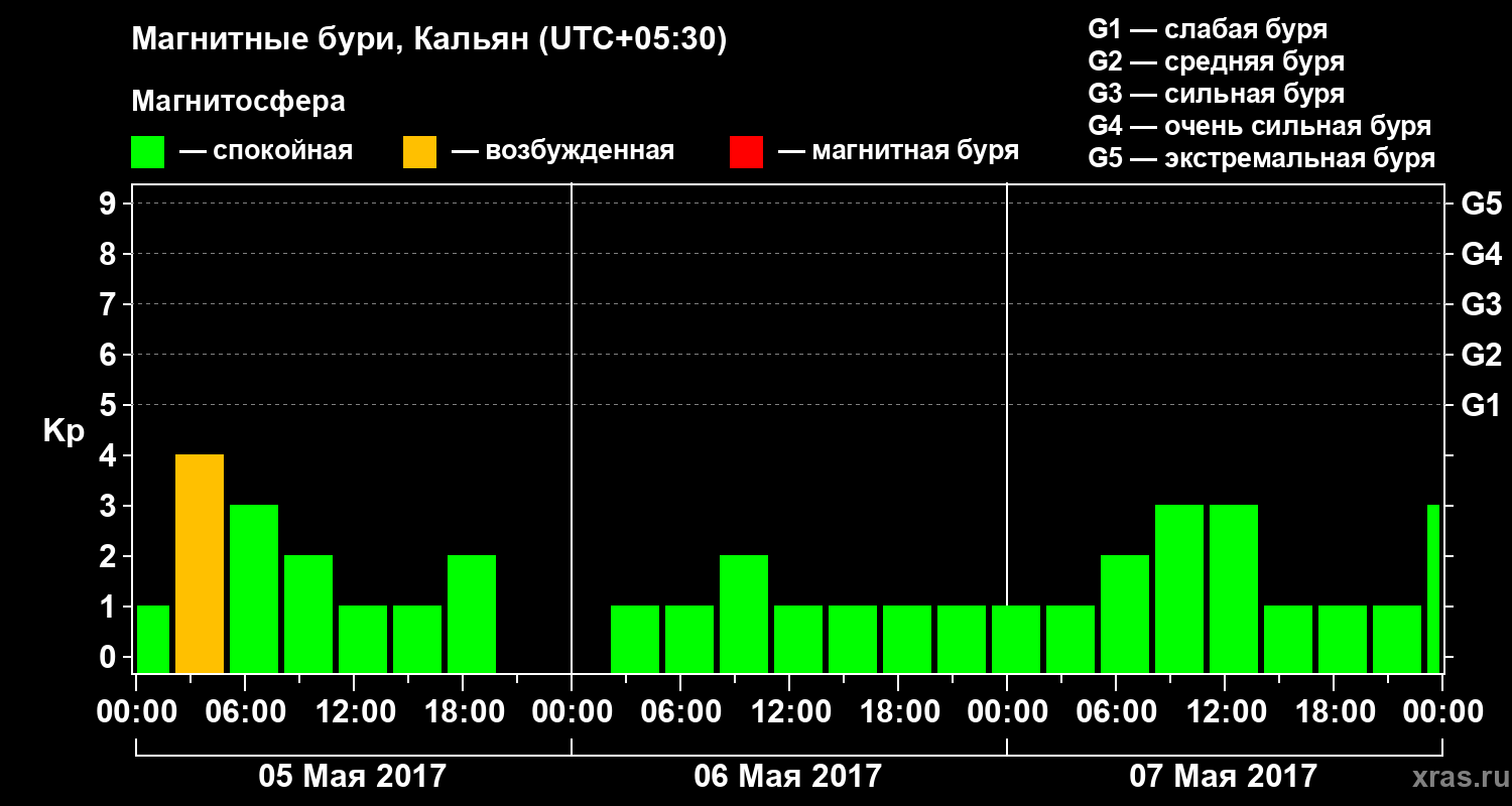Изменения геомагнитного индекса Kp