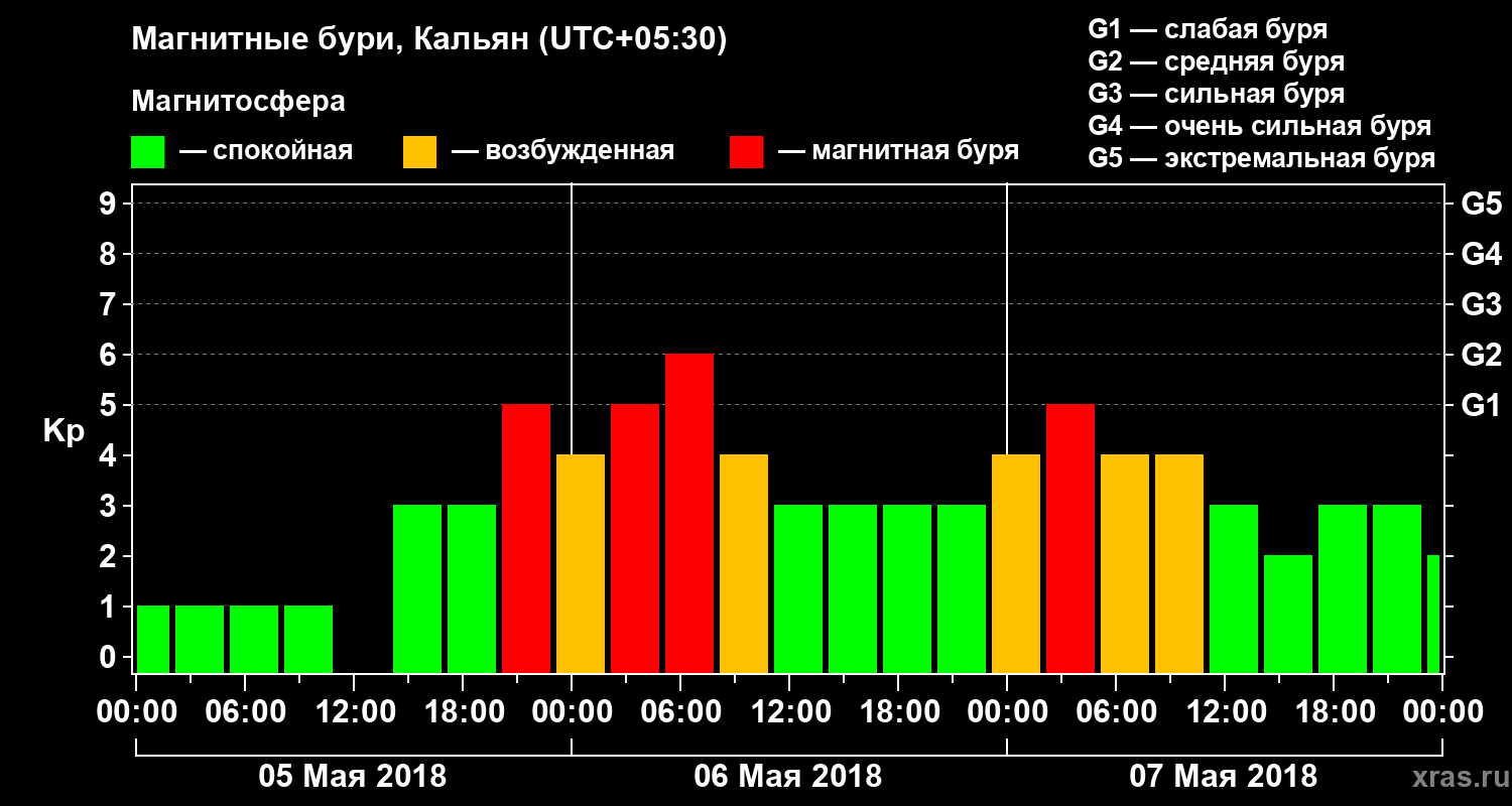 Изменения геомагнитного индекса Kp