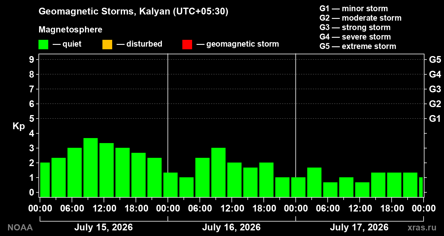 Geomagnetic index Kp for 3 days