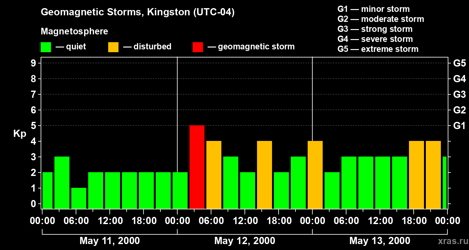 Changes in the geomagnetic index Kp