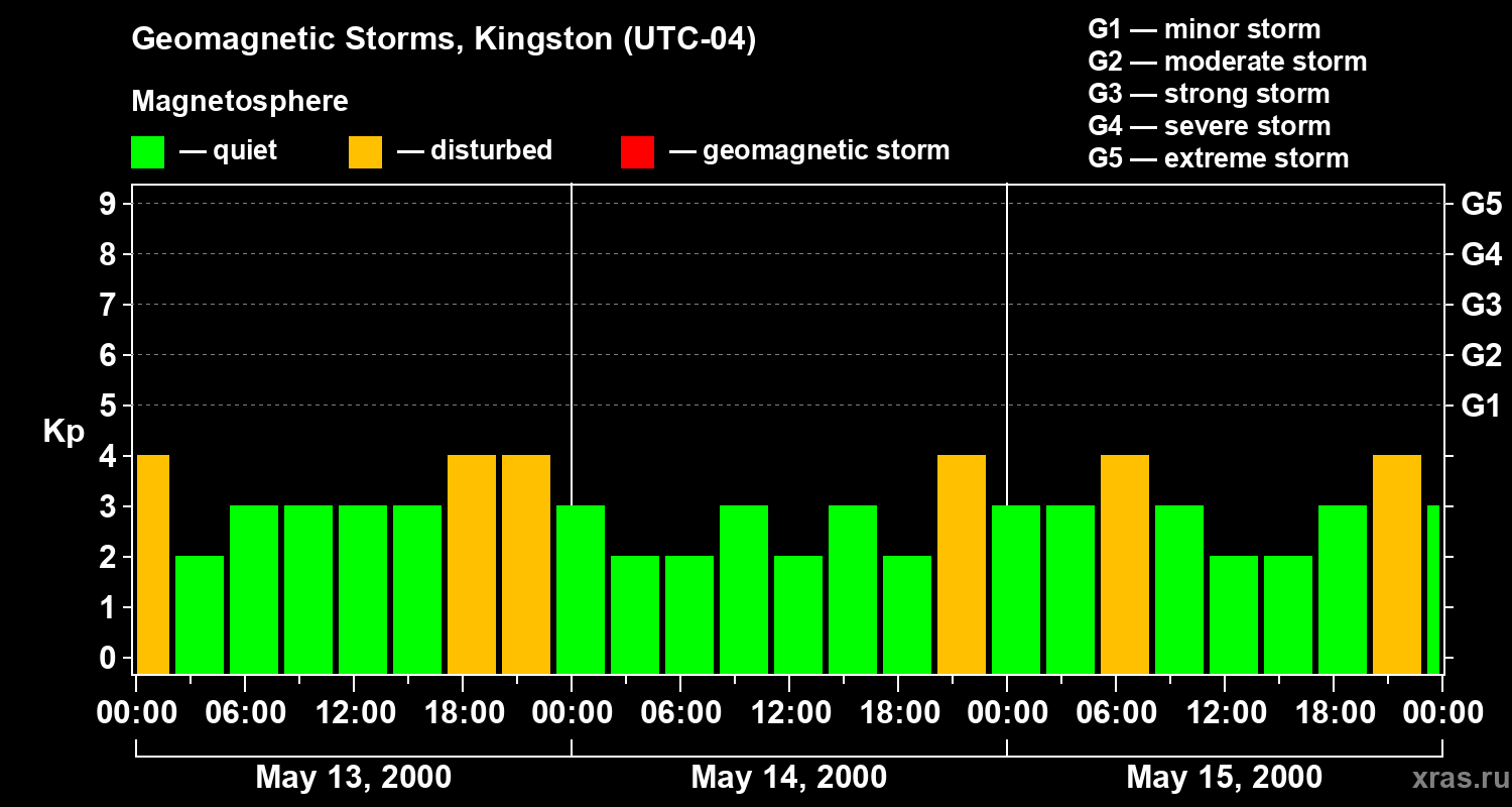 Changes in the geomagnetic index Kp