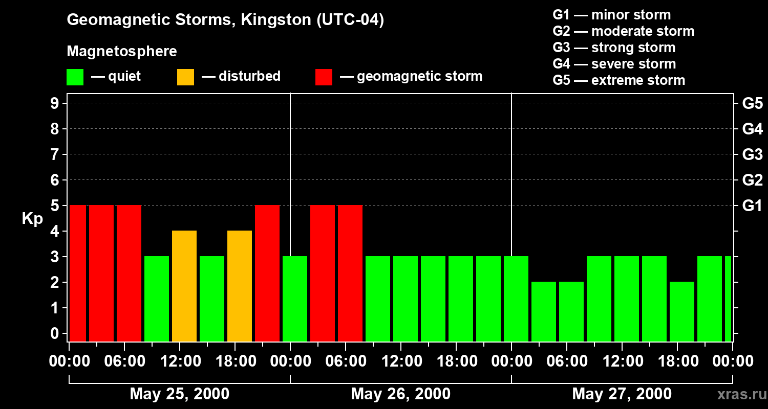 Changes in the geomagnetic index Kp
