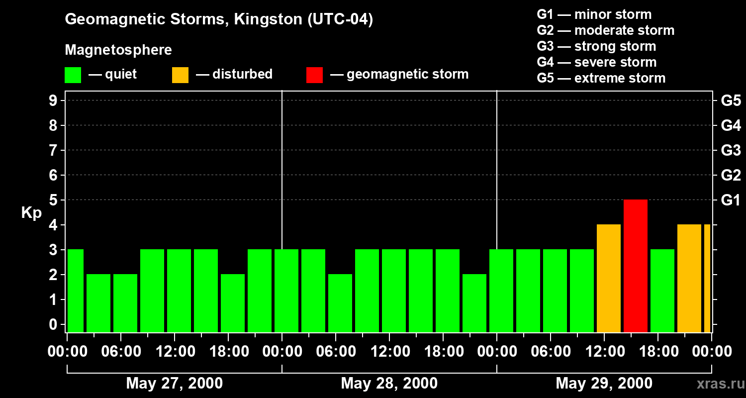 Changes in the geomagnetic index Kp