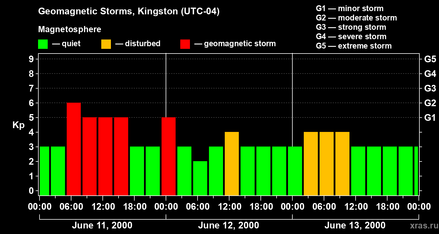 Changes in the geomagnetic index Kp