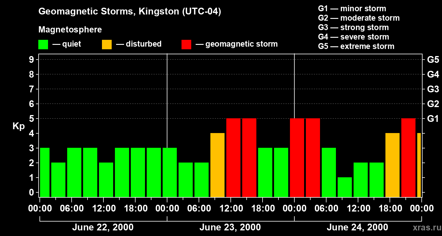 Changes in the geomagnetic index Kp