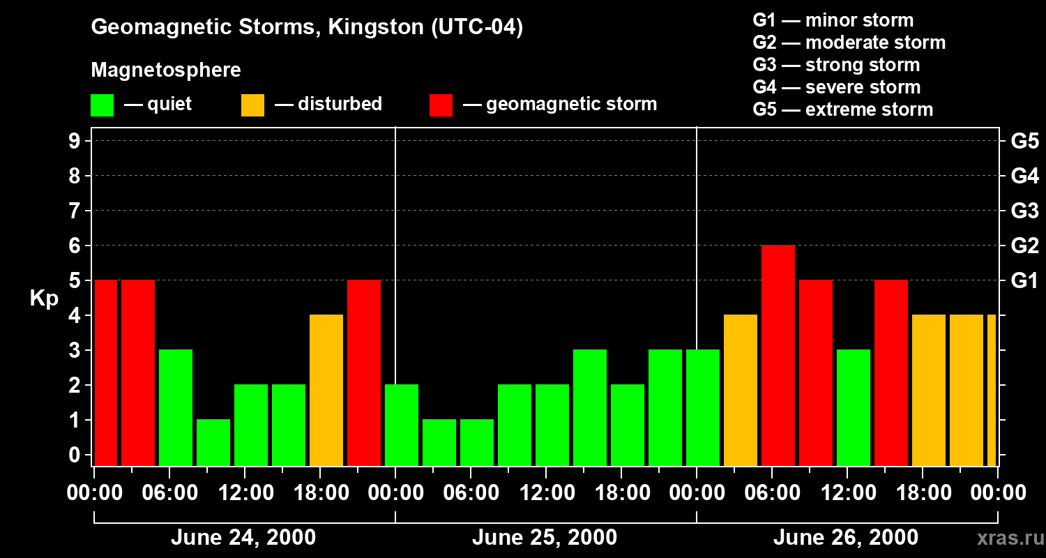 Changes in the geomagnetic index Kp