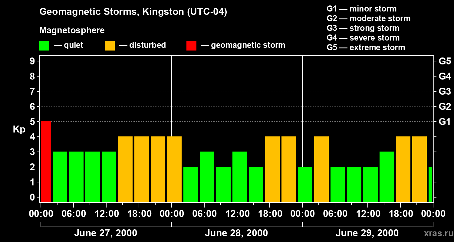 Changes in the geomagnetic index Kp