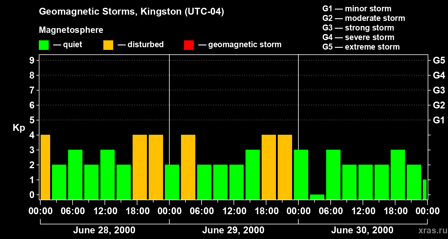 Changes in the geomagnetic index Kp