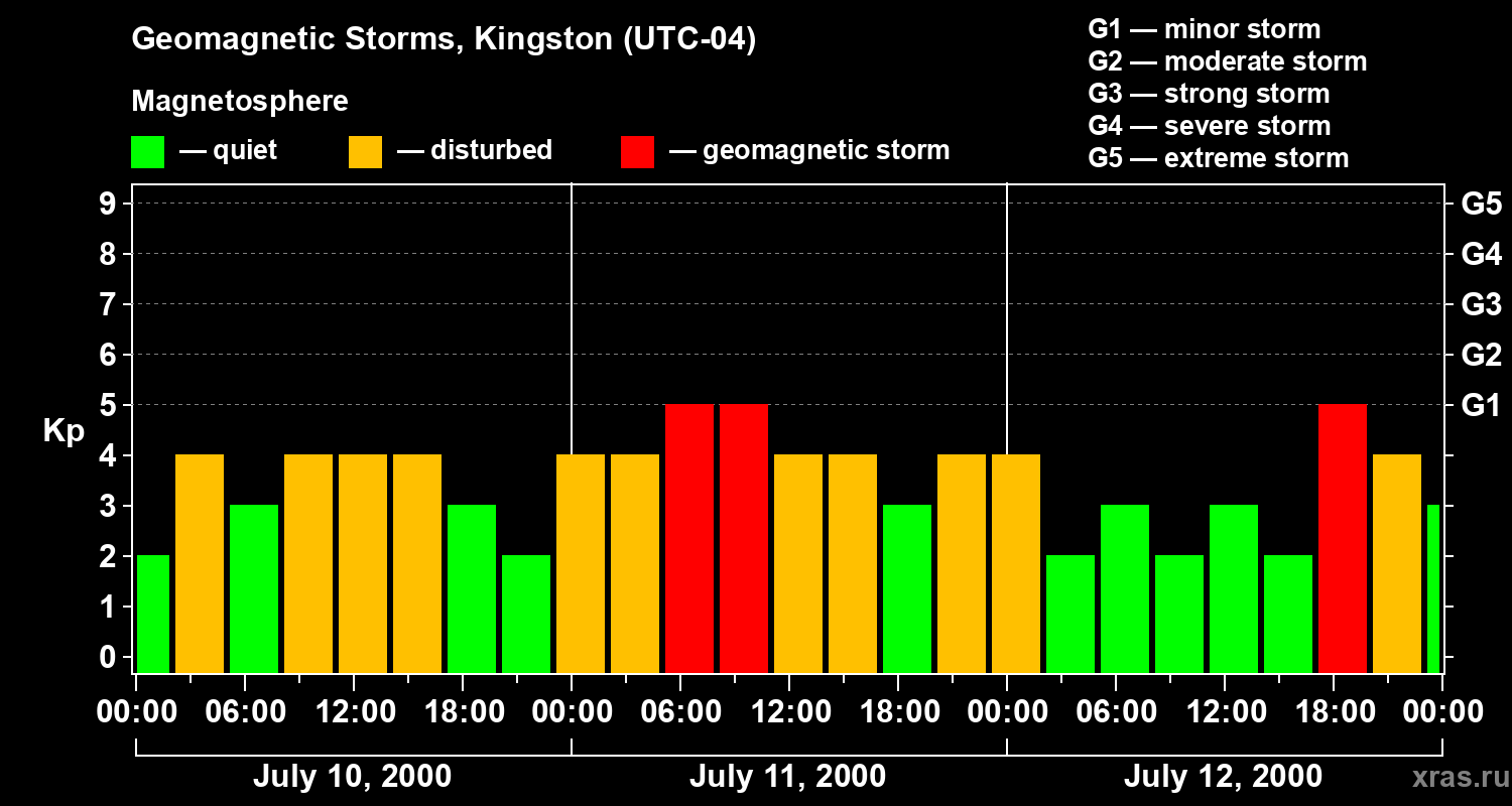 Changes in the geomagnetic index Kp
