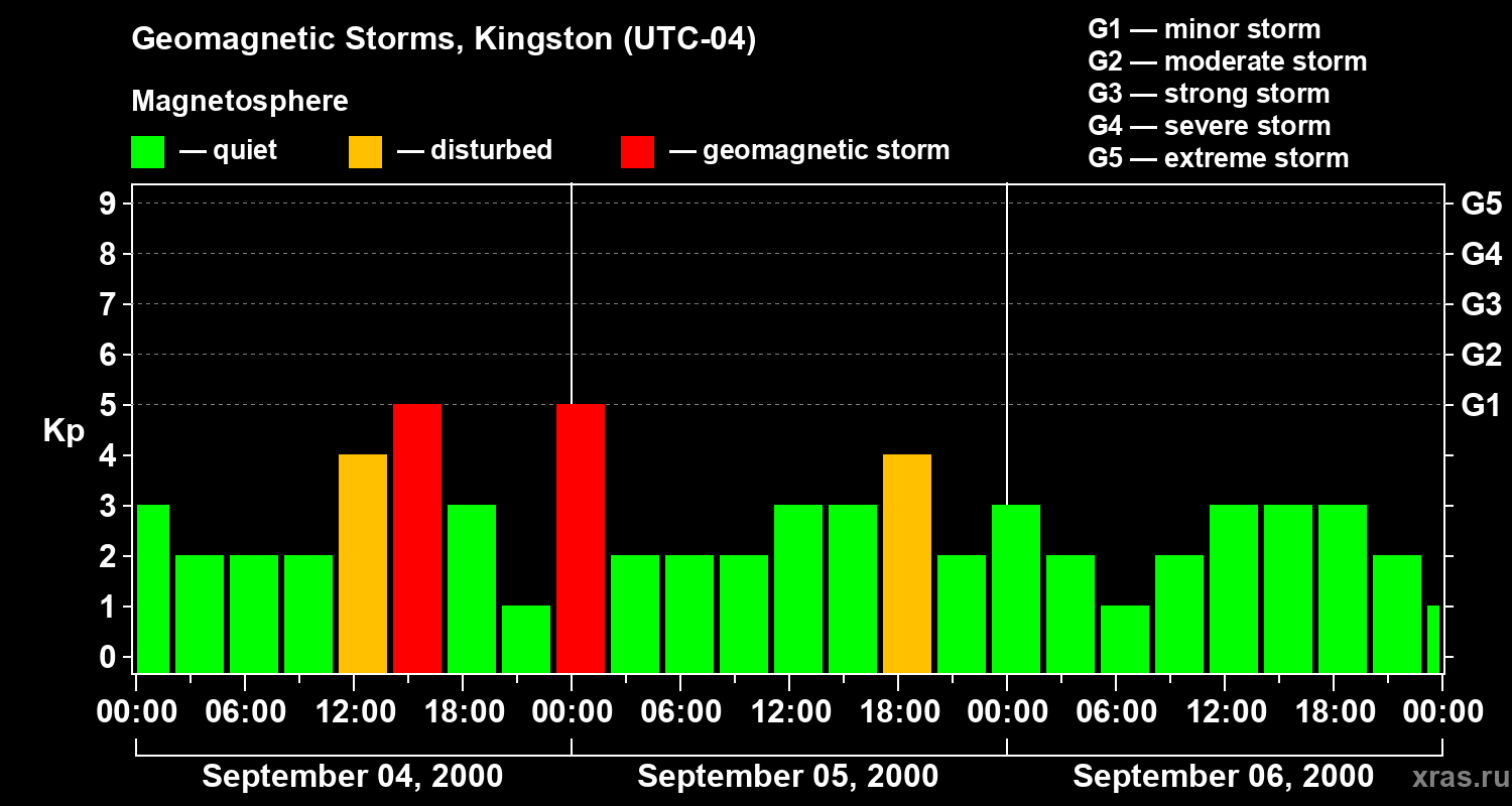 Changes in the geomagnetic index Kp