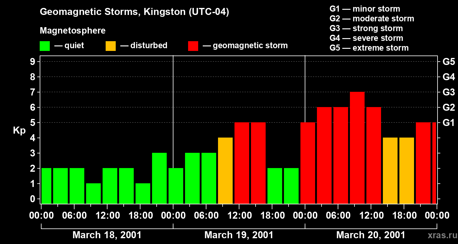 Changes in the geomagnetic index Kp