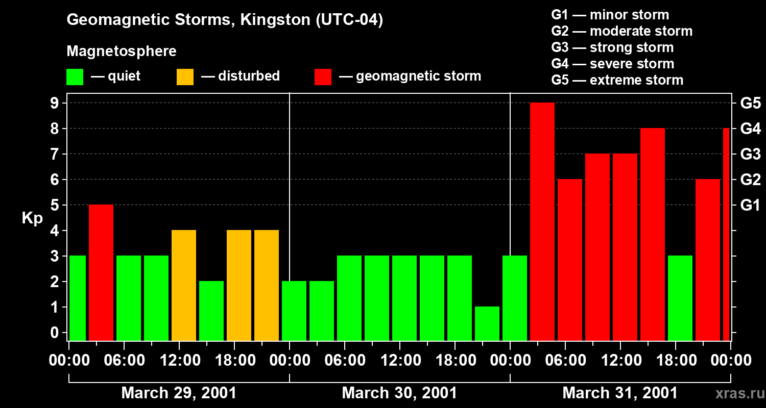 Changes in the geomagnetic index Kp