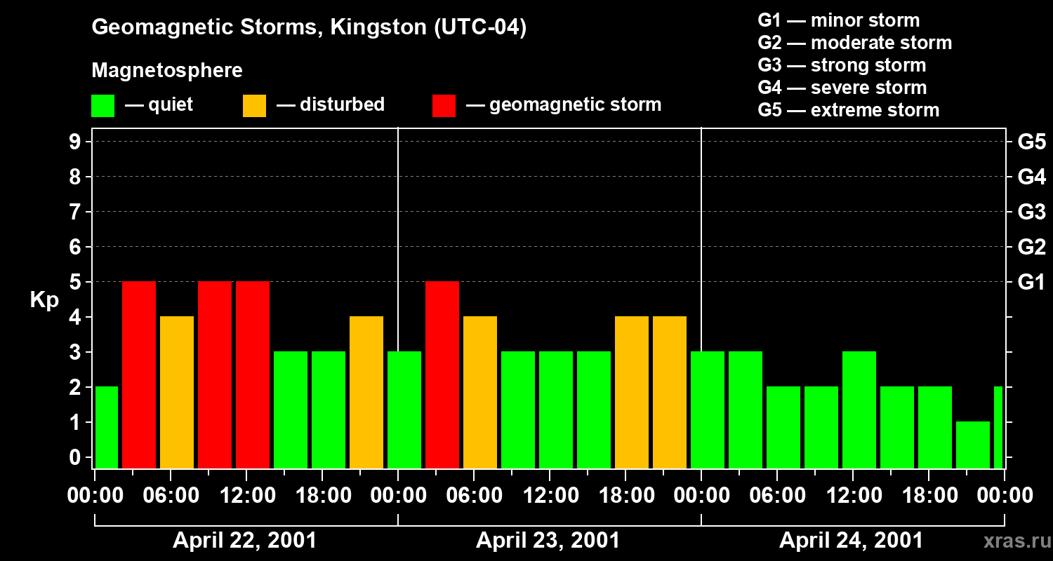 Changes in the geomagnetic index Kp