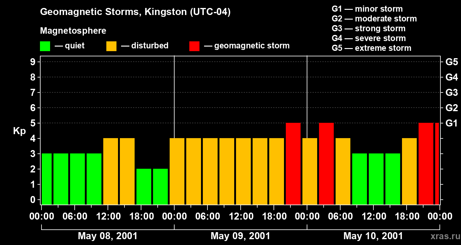 Changes in the geomagnetic index Kp