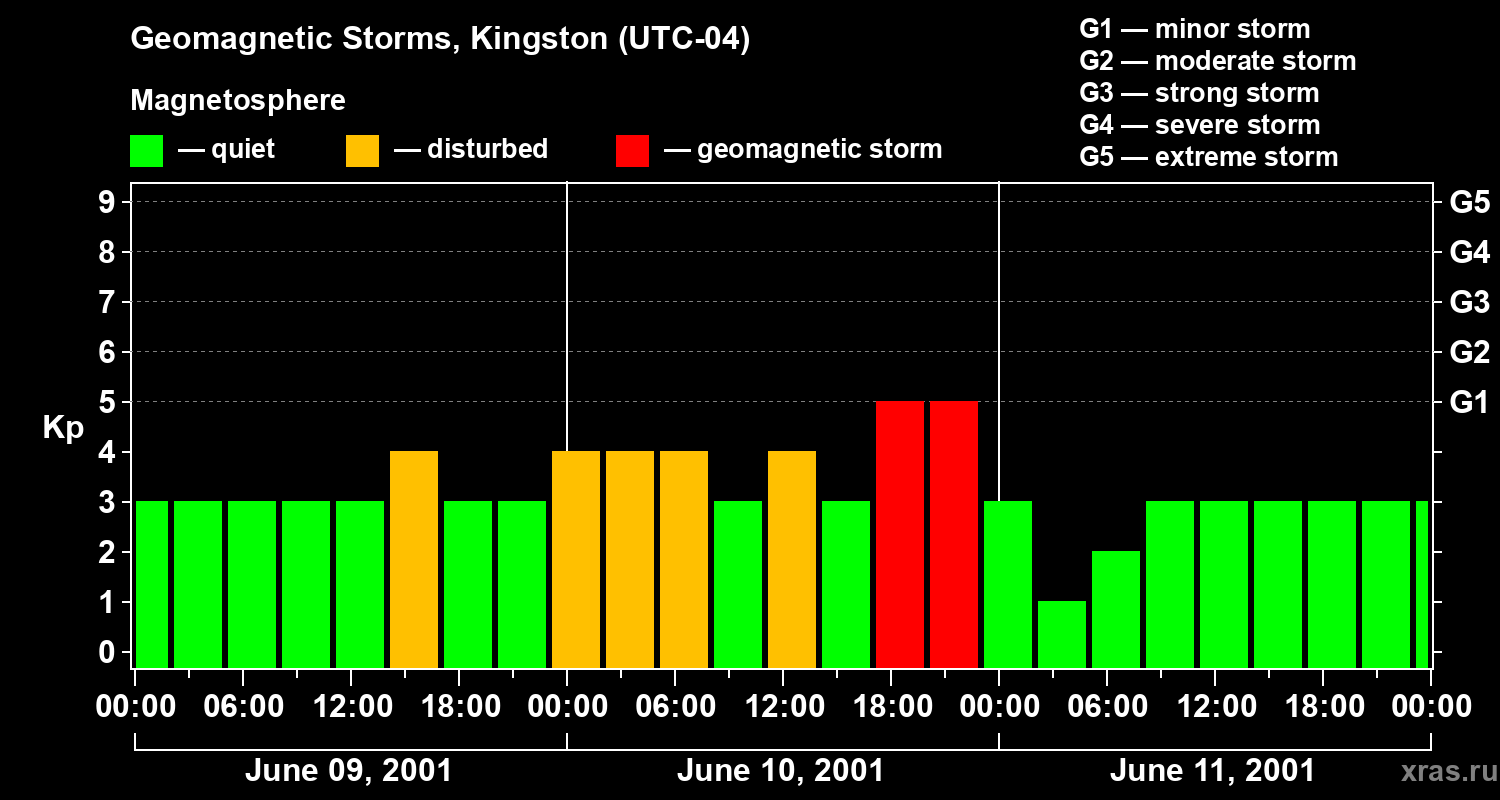 Changes in the geomagnetic index Kp