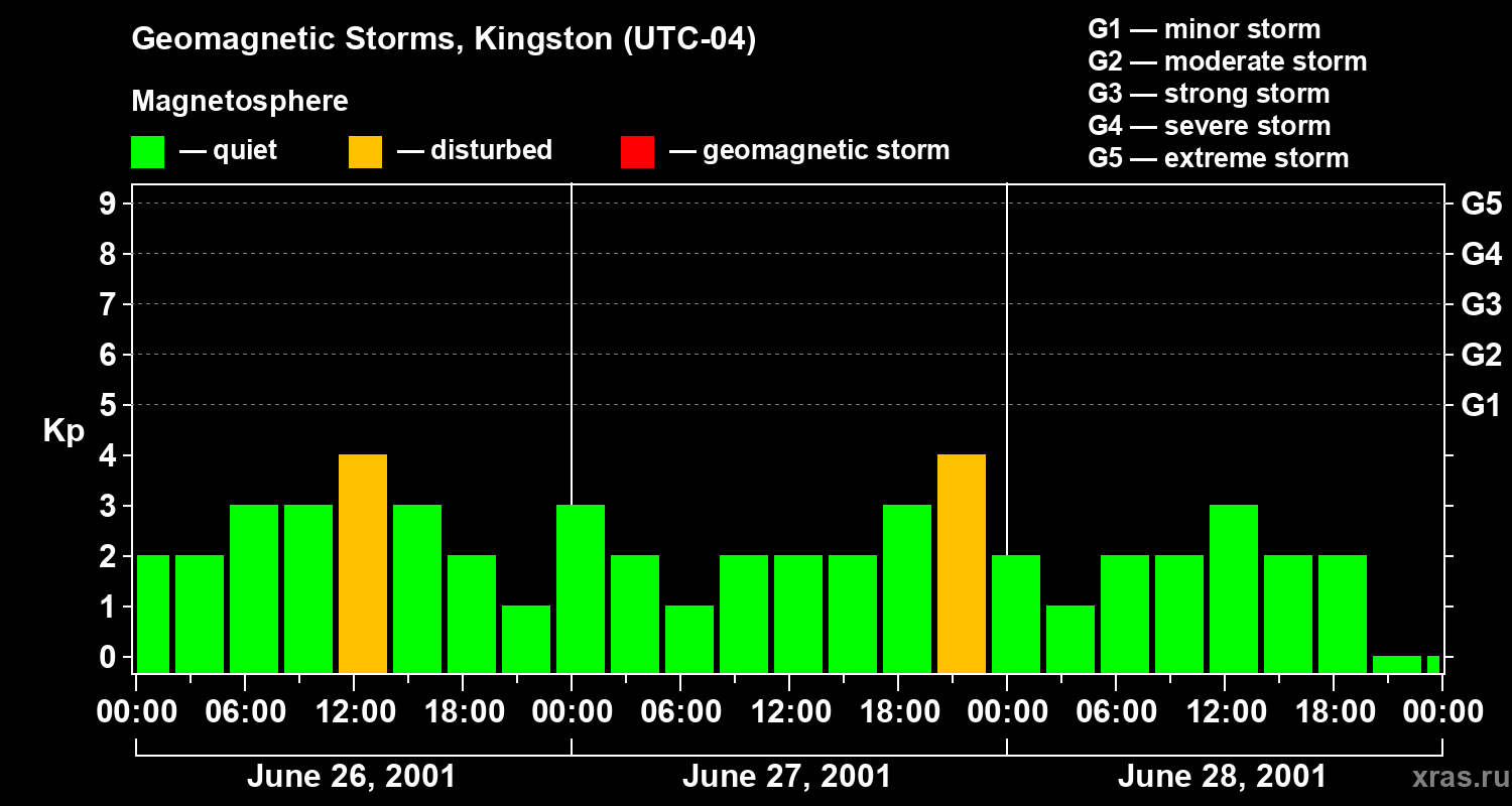 Changes in the geomagnetic index Kp