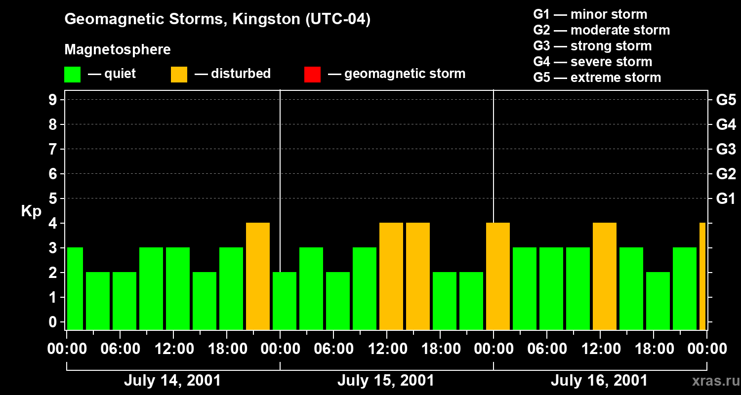Changes in the geomagnetic index Kp