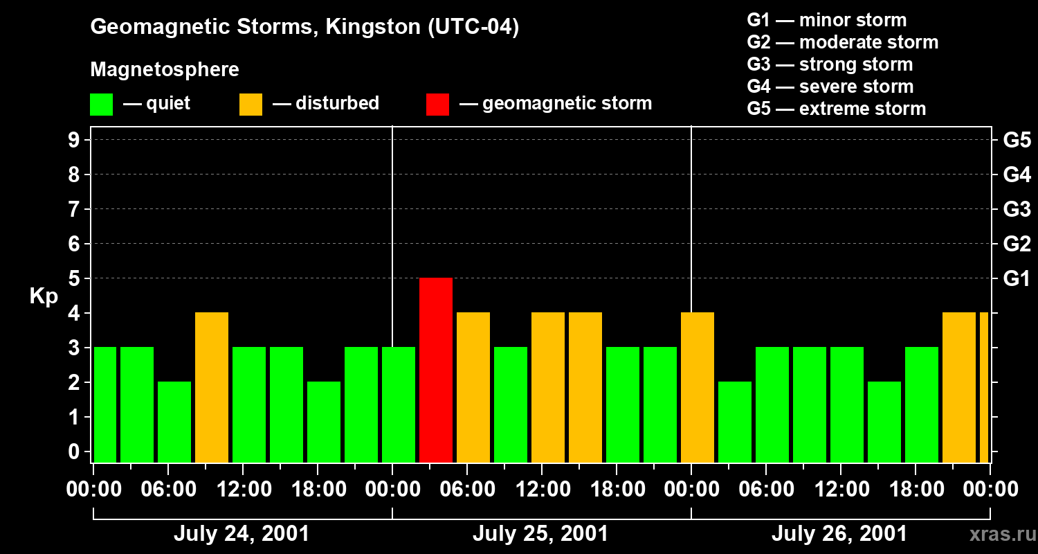 Changes in the geomagnetic index Kp