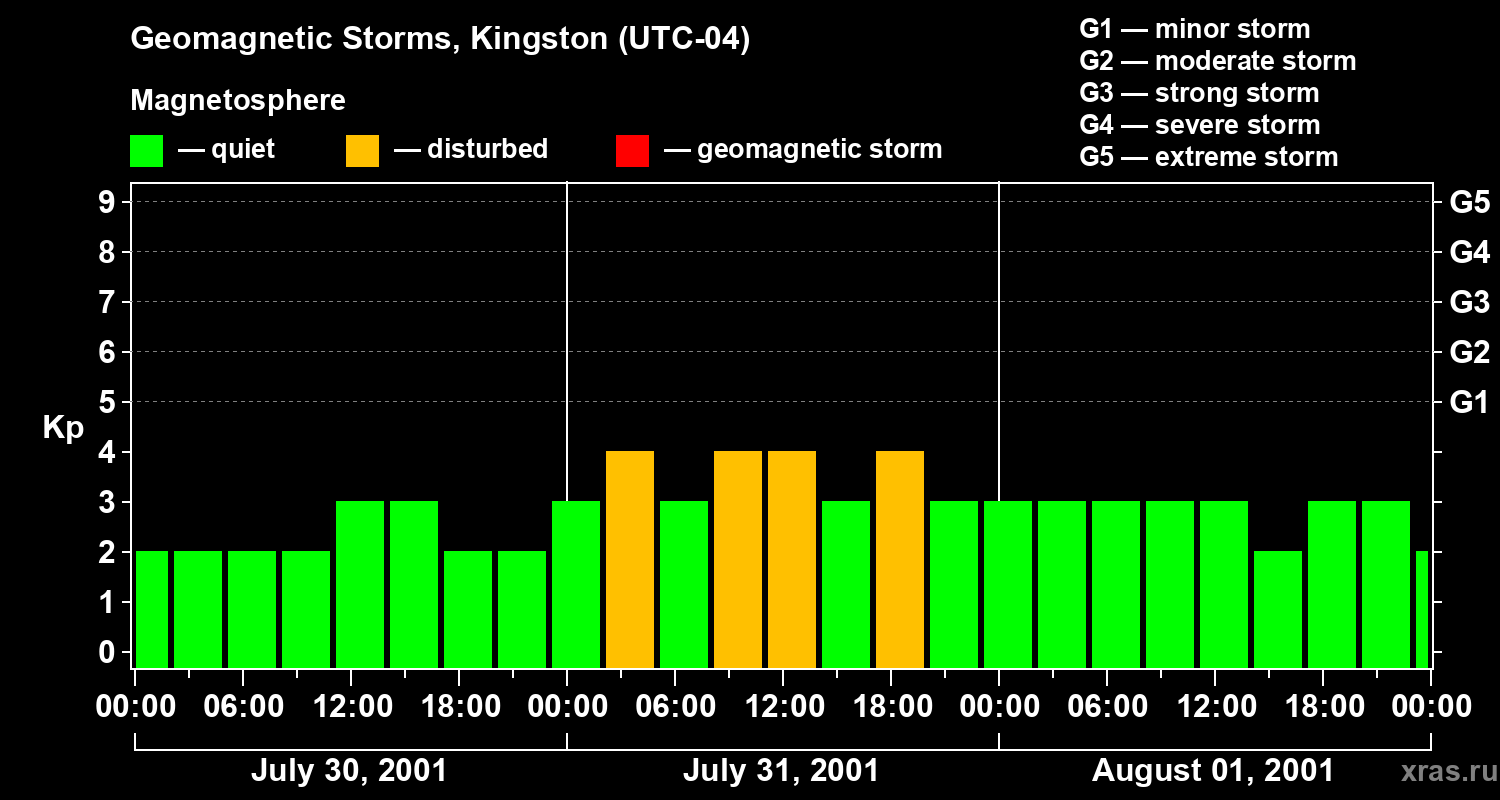 Changes in the geomagnetic index Kp