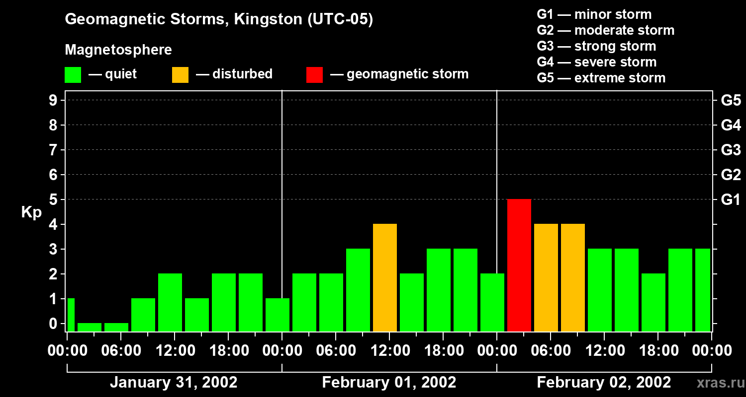 Changes in the geomagnetic index Kp