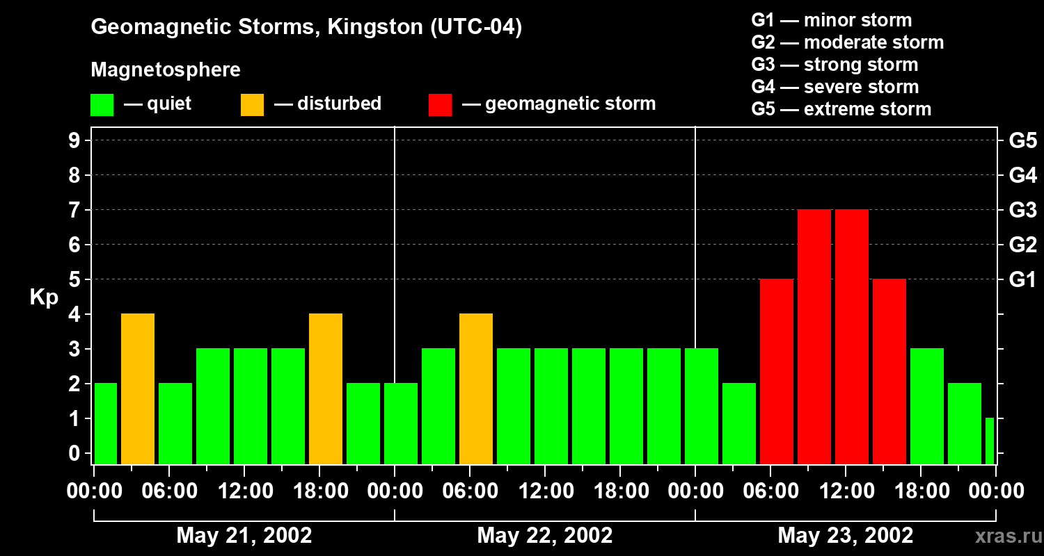 Changes in the geomagnetic index Kp