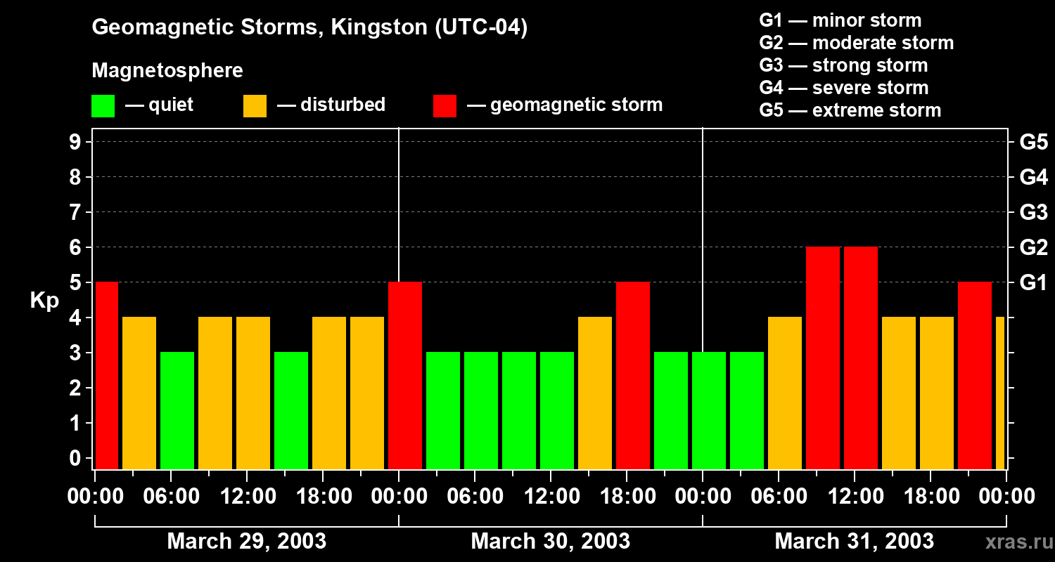 Changes in the geomagnetic index Kp