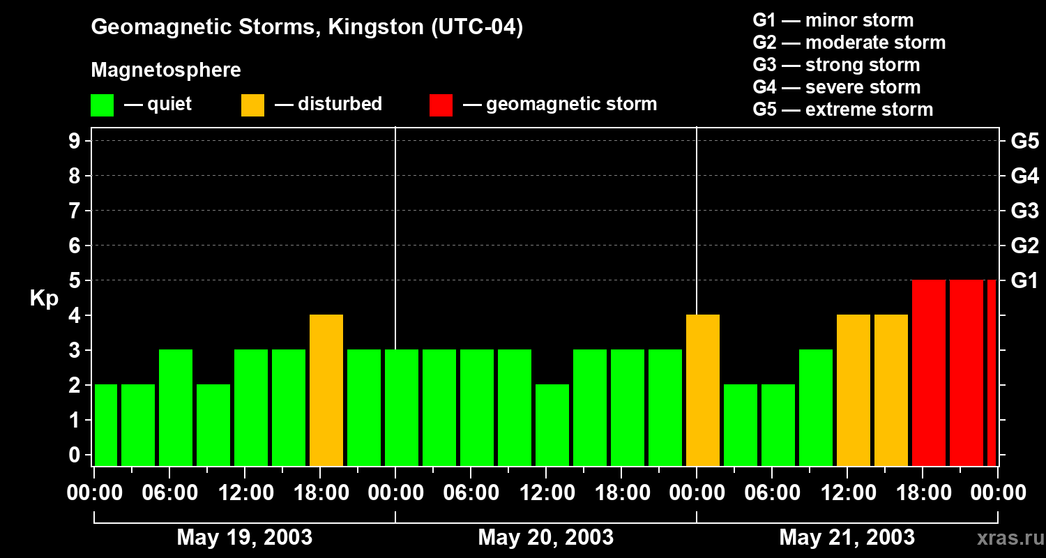 Changes in the geomagnetic index Kp