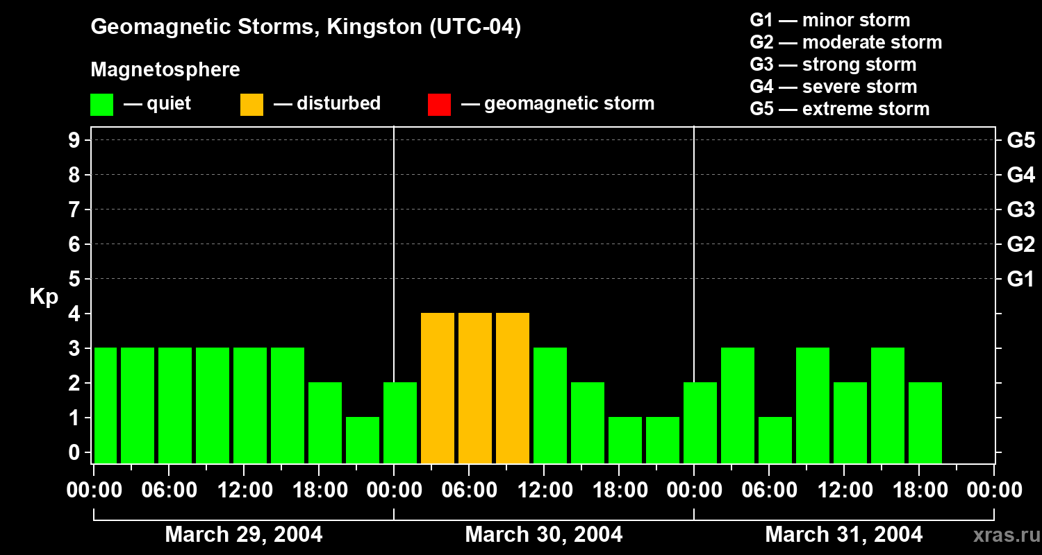 Changes in the geomagnetic index Kp