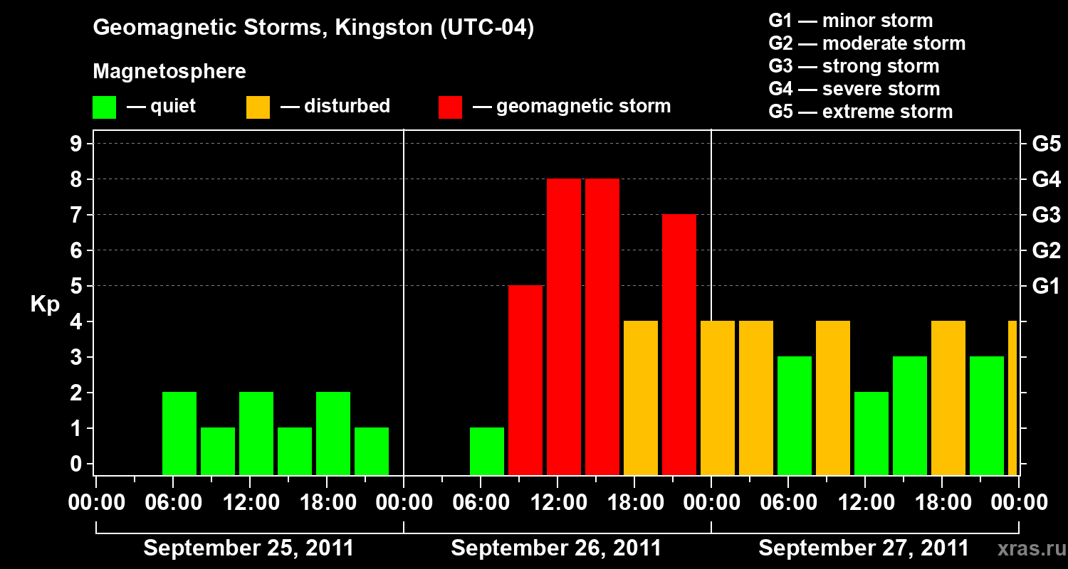 Changes in the geomagnetic index Kp
