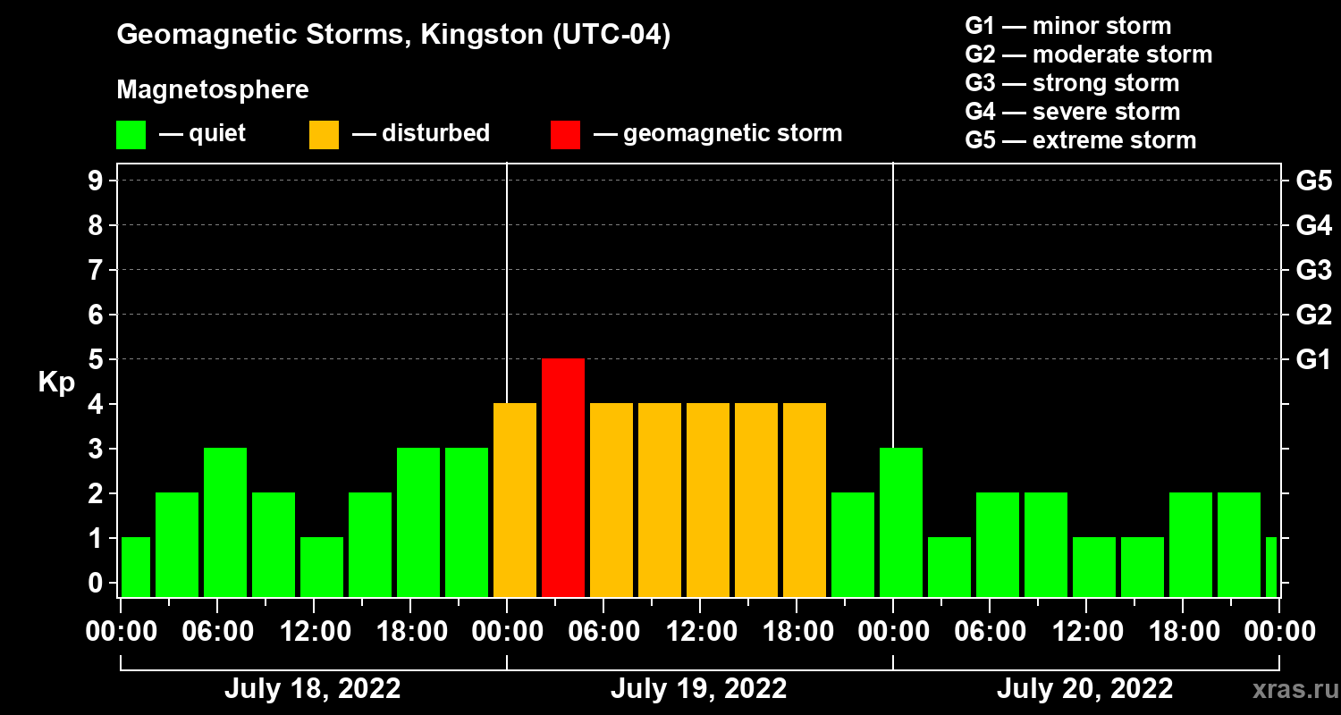 Changes in the geomagnetic index Kp