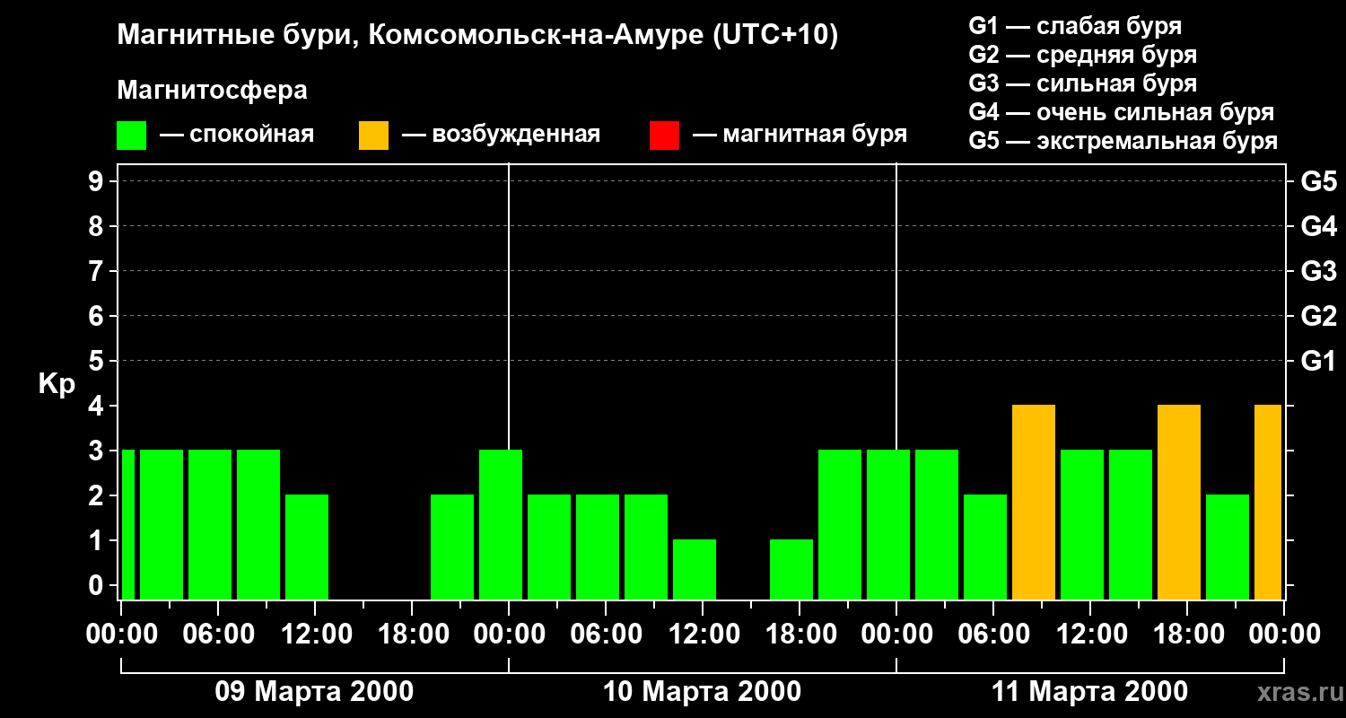 Изменения геомагнитного индекса Kp