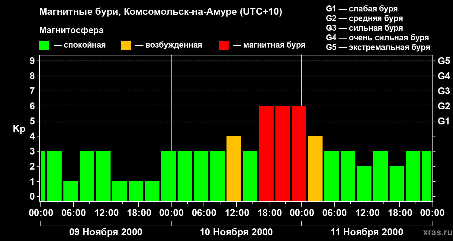 Изменения геомагнитного индекса Kp