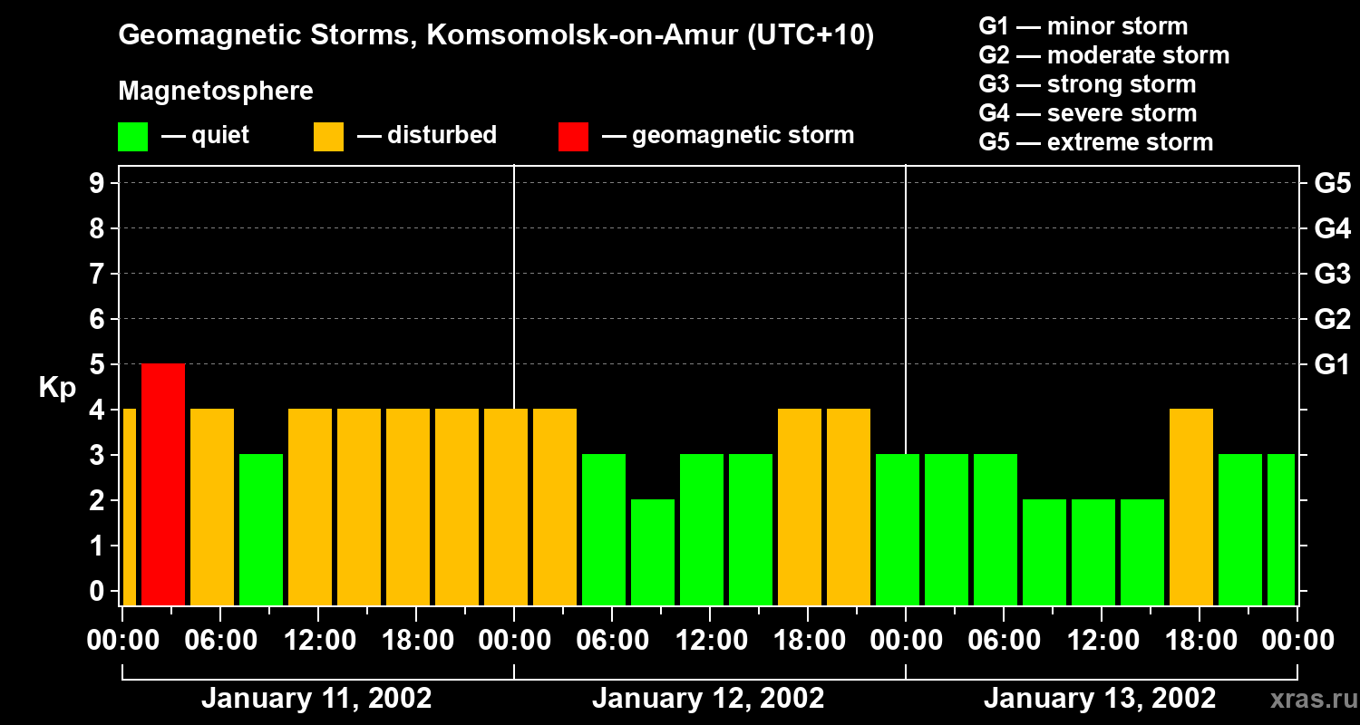 Changes in the geomagnetic index Kp