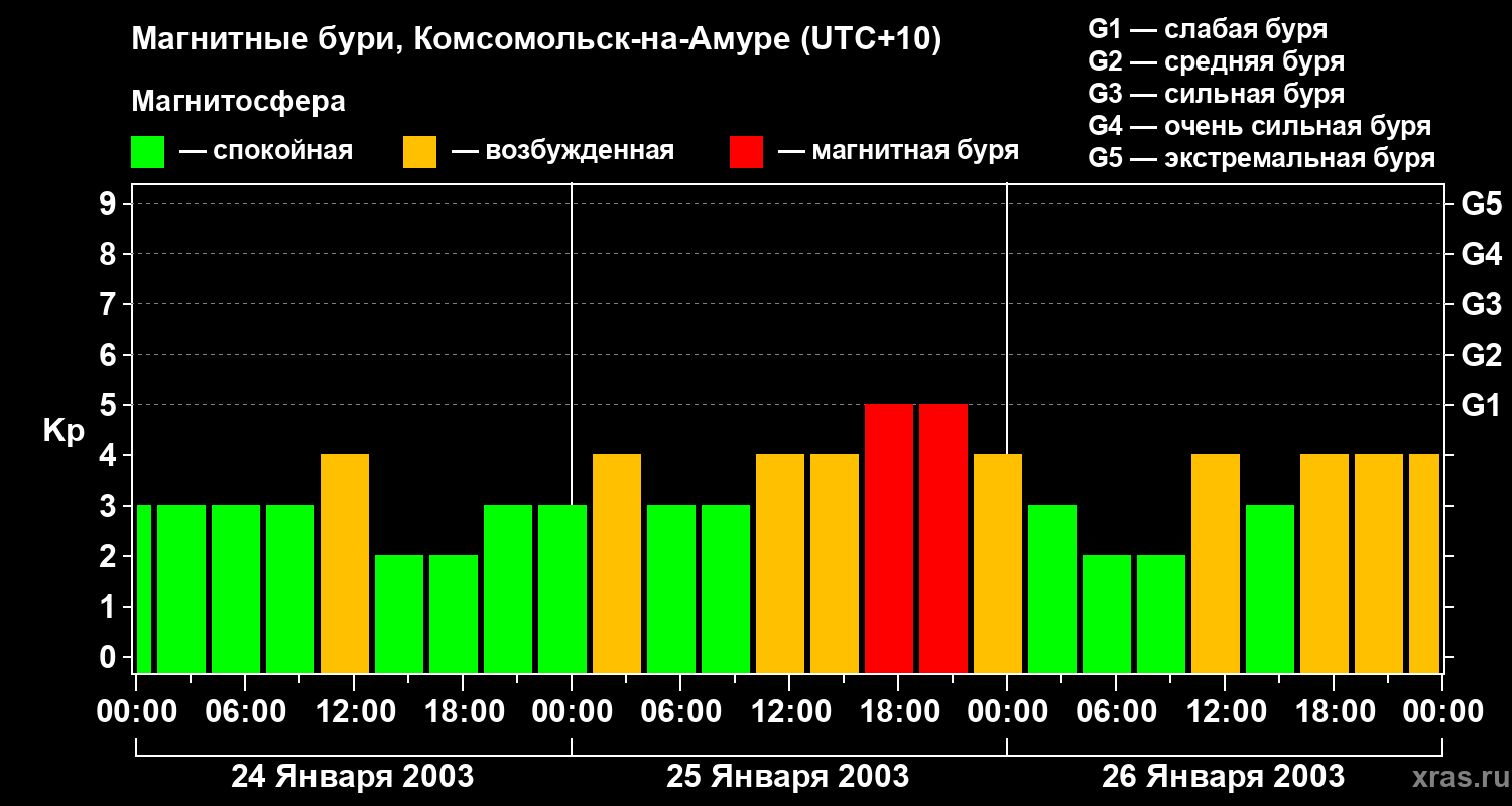 Изменения геомагнитного индекса Kp