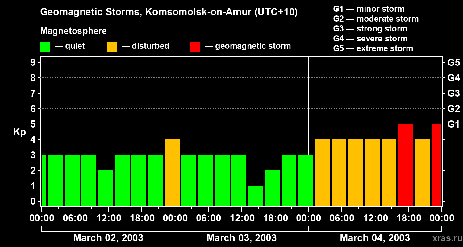 Changes in the geomagnetic index Kp