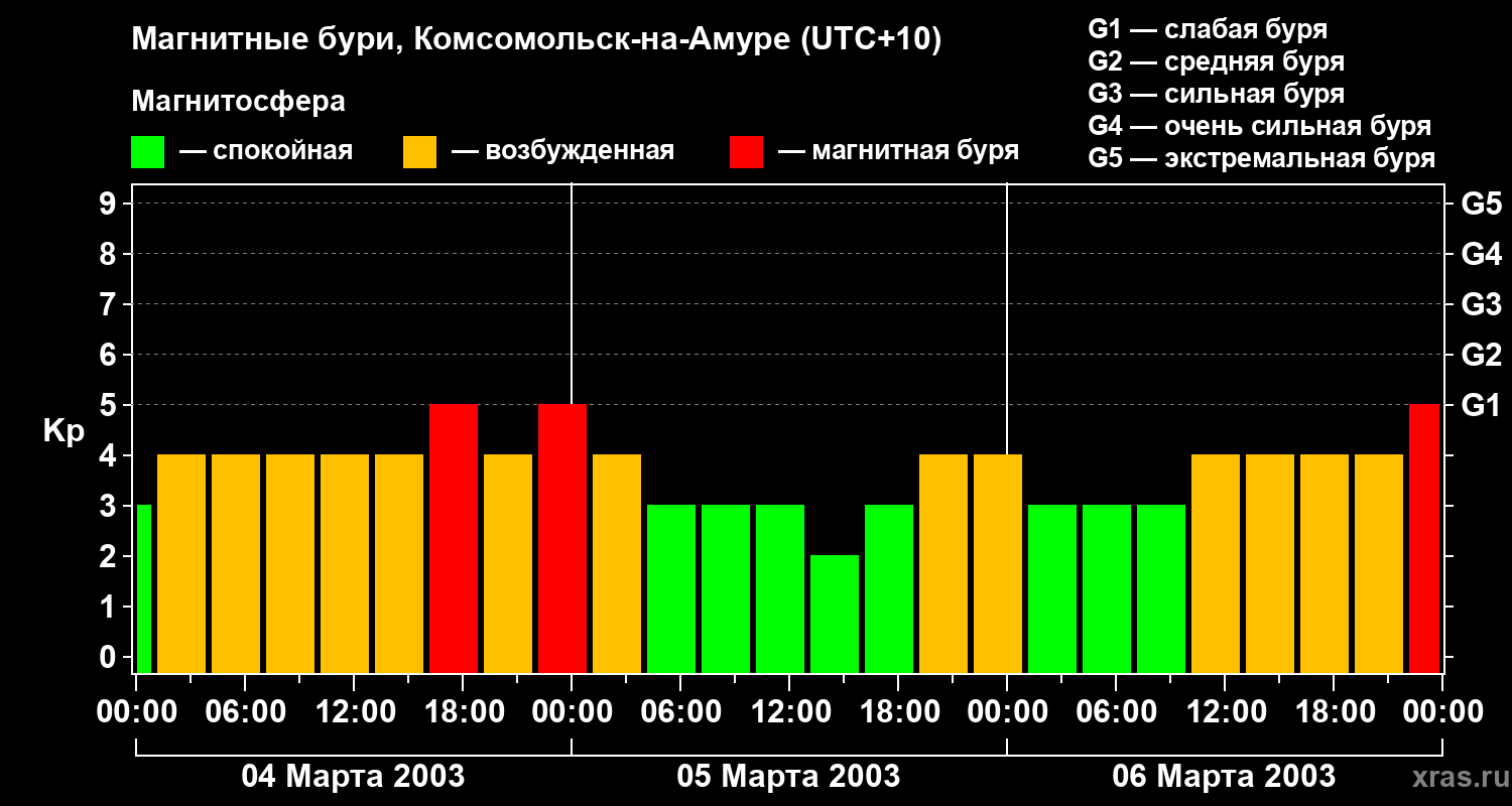 Изменения геомагнитного индекса Kp