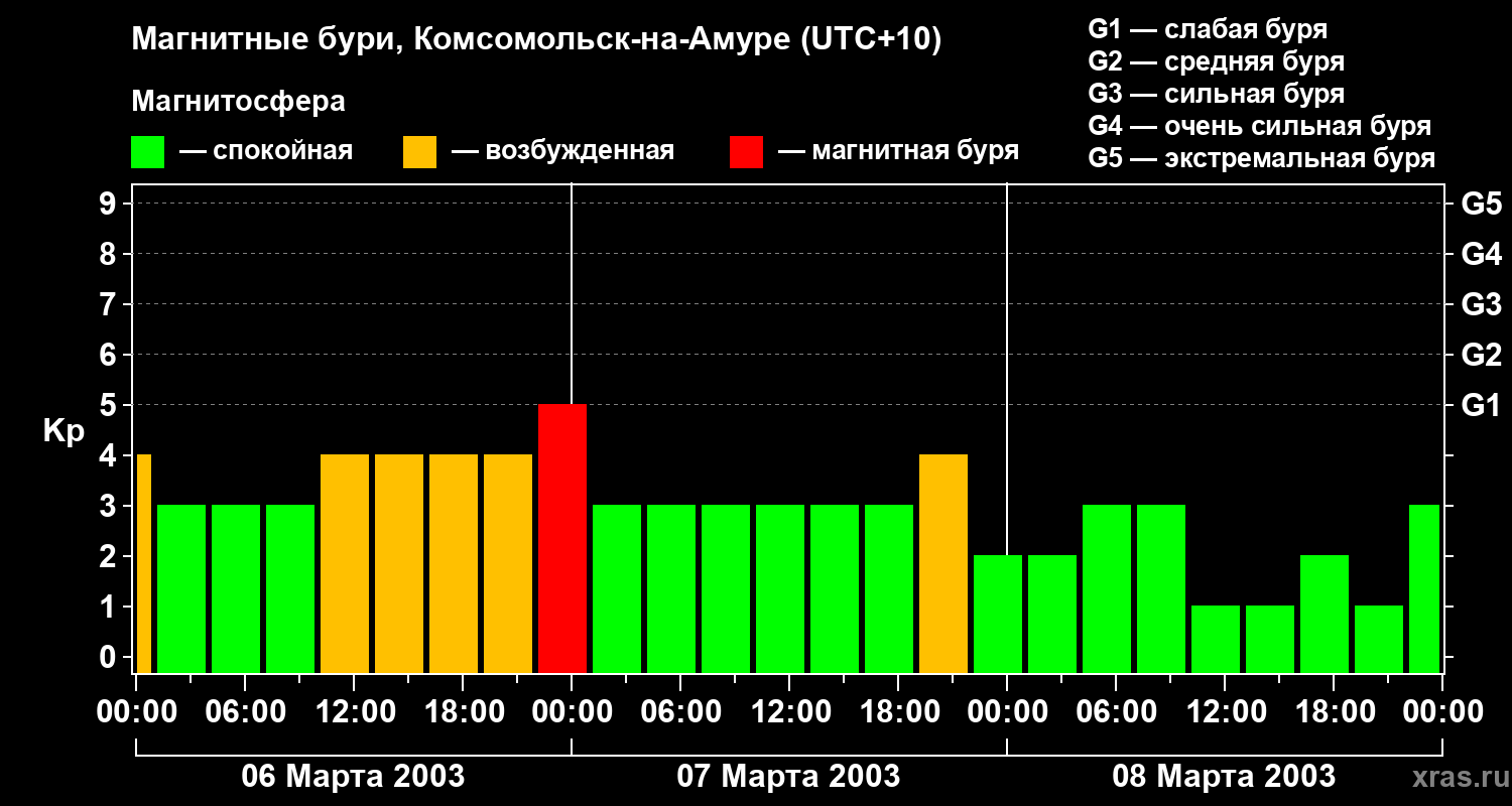 Изменения геомагнитного индекса Kp