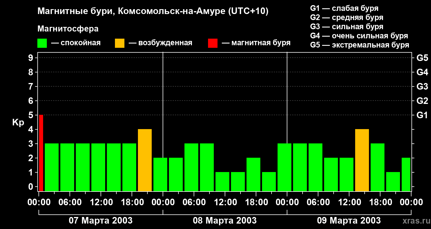 Изменения геомагнитного индекса Kp