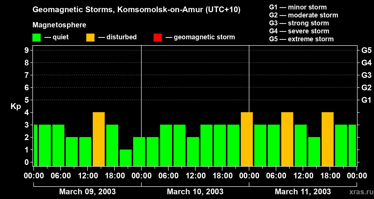 Changes in the geomagnetic index Kp