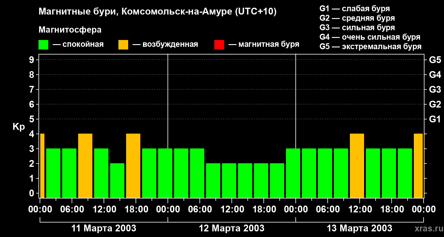 Изменения геомагнитного индекса Kp