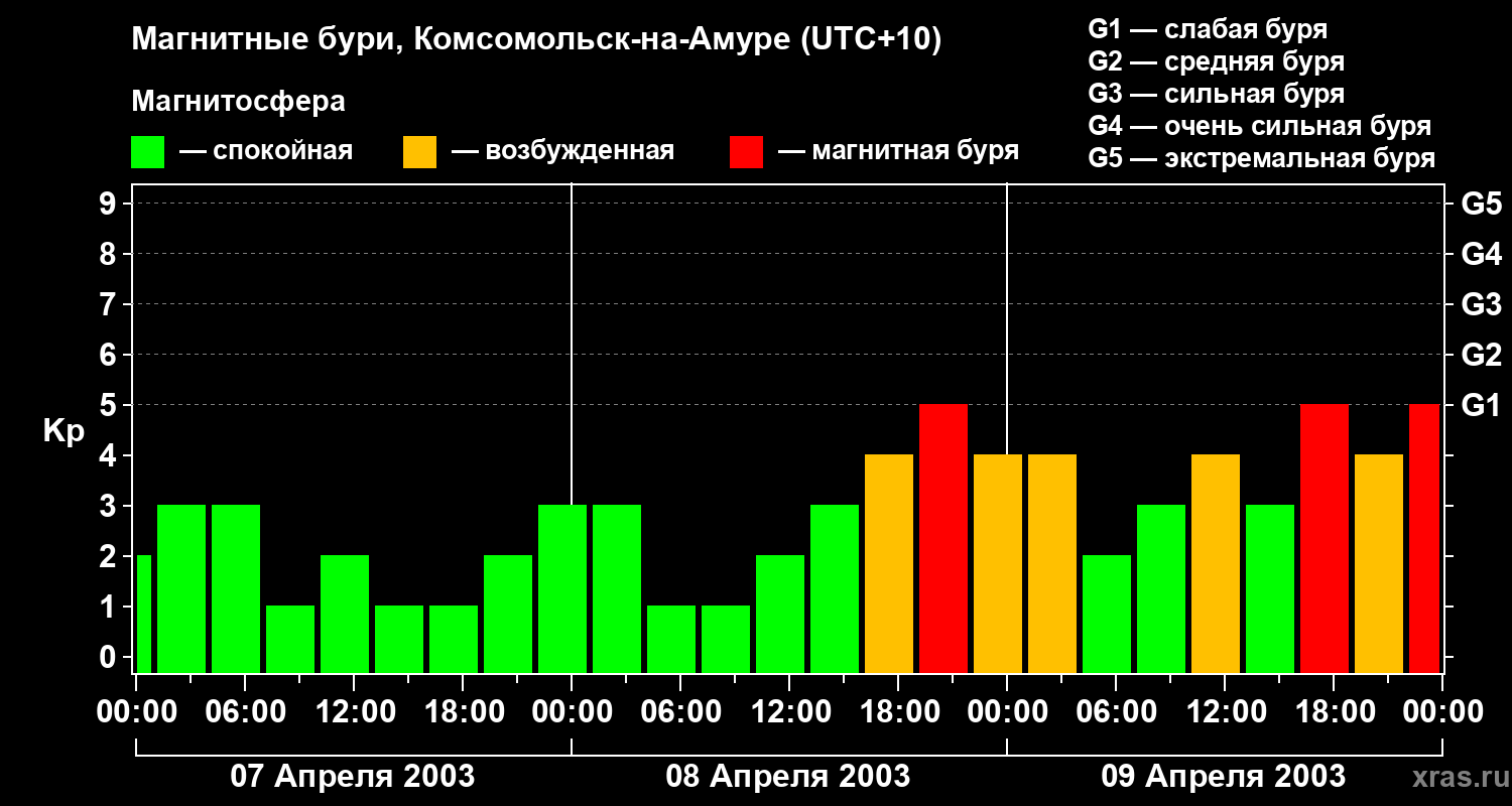 Изменения геомагнитного индекса Kp
