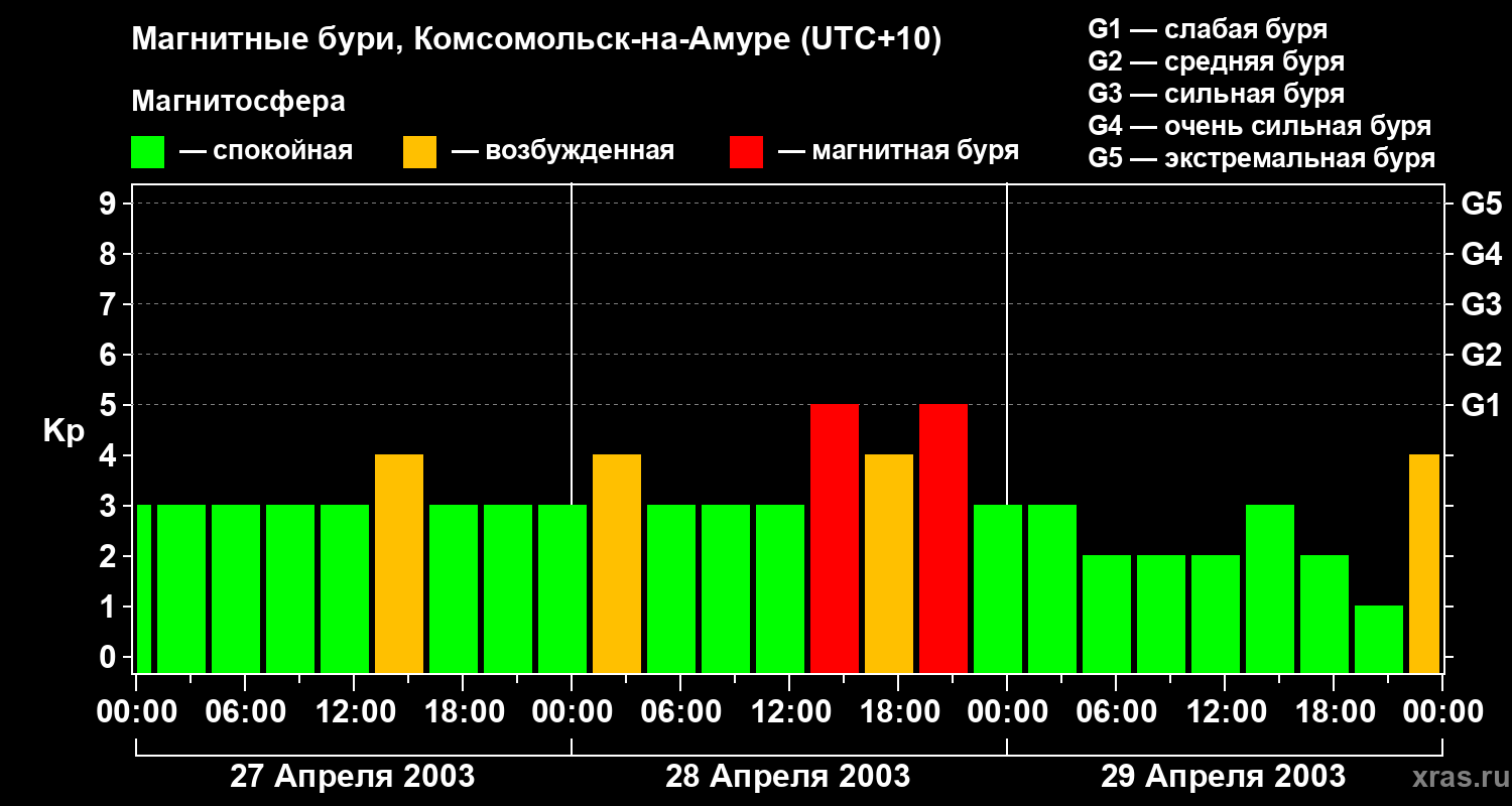 Изменения геомагнитного индекса Kp