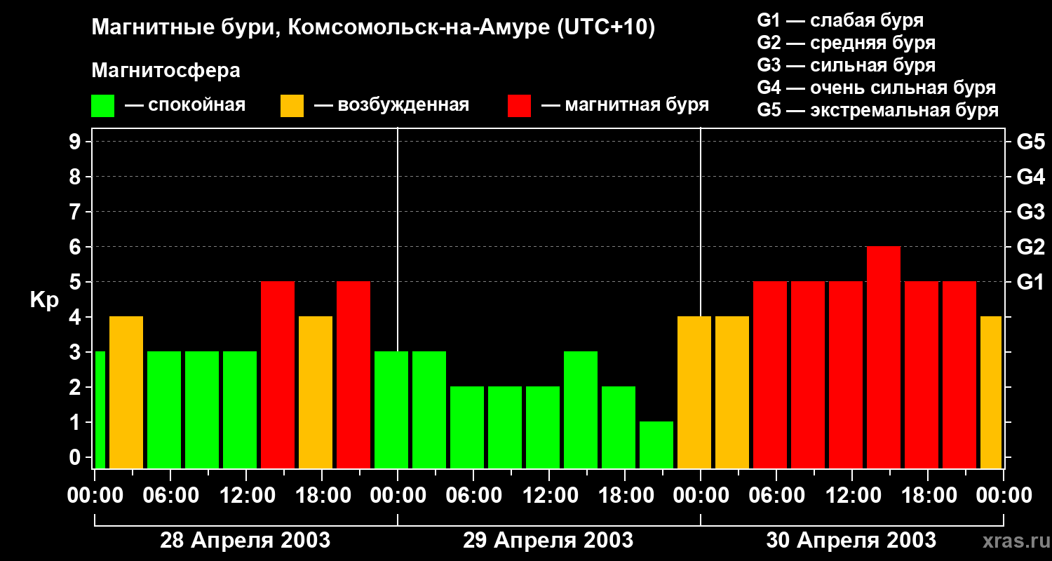 Изменения геомагнитного индекса Kp